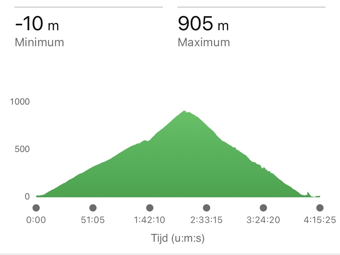 Elevation profile