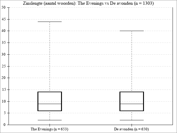 Sentence lengths in De avonden and The Evenings