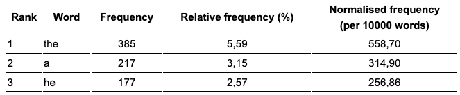 Most frequent words in chapter 3 of The Evenings