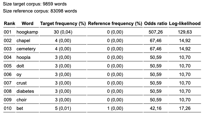 Keywords in chapter 9 of The Evenings, including zero counts