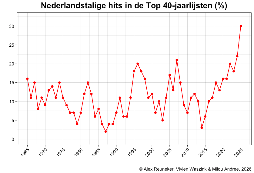 Nederlandstalige hits in de Top 40-jaarlijsten