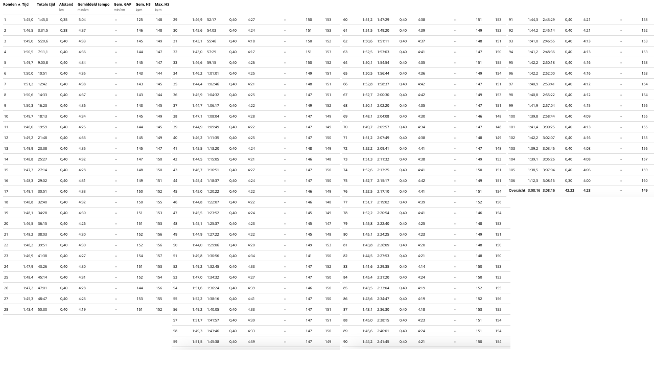 105 laps (and a bit...)