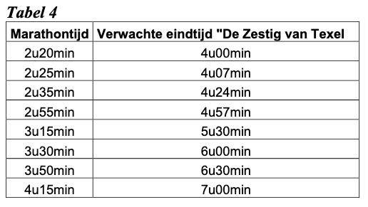 Verwachte eindtijden Zestig van Texel (bron: Van Rotterdam, Gerrit. Trainen voor de Zestig van Texel.