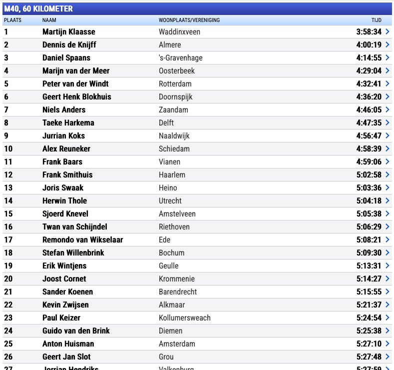 De uitslagen van De Zestig van Texel 2026