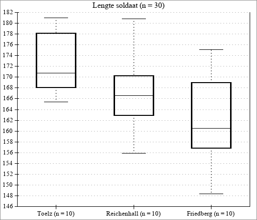 Lengte van soldaten in een boxplot