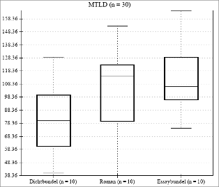 MTLD-scores in Marsmans poëzie, roman en essays