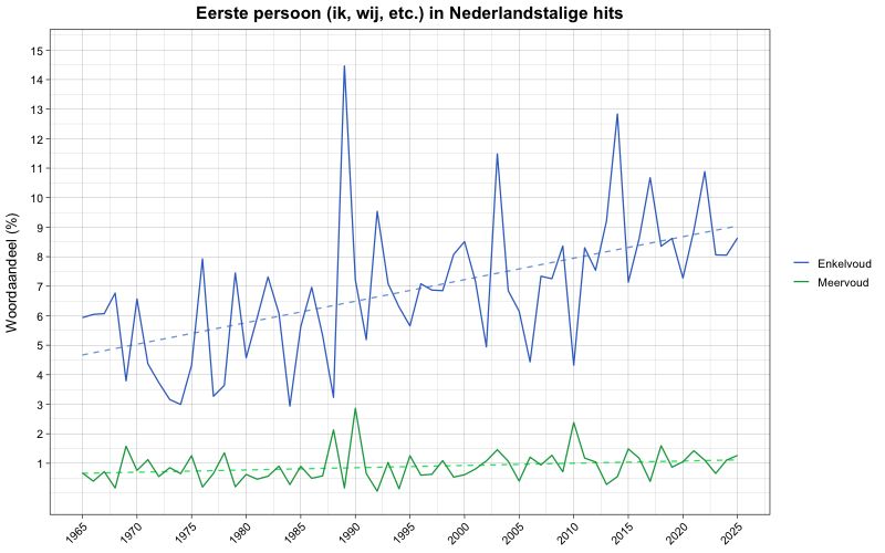 Eerste persoon (ik, wij, et cetera) in Nederlandstalige hits.