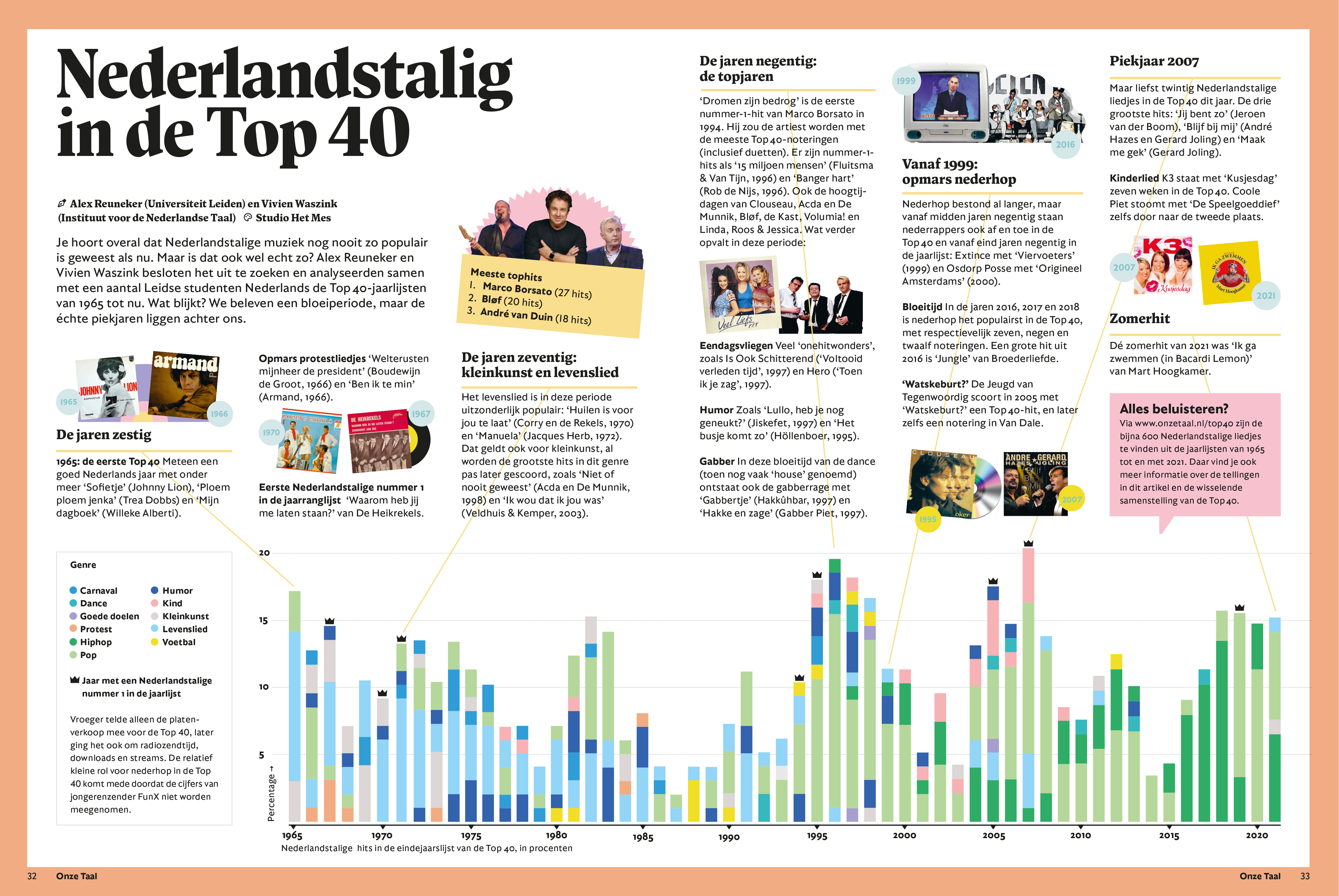 Eerder onderzoek dat ik met Vivien Waszink uitvoerde naar 'Nederlandstalige pieken' in de Top 40